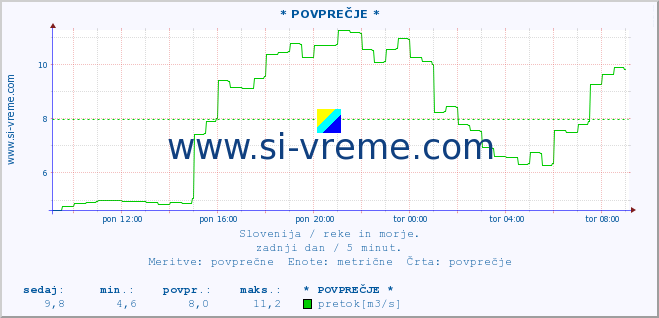 POVPREČJE :: * POVPREČJE * :: temperatura | pretok | višina :: zadnji dan / 5 minut.