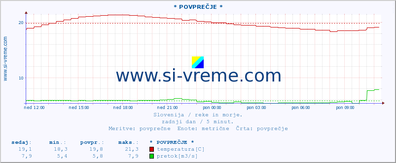 POVPREČJE :: * POVPREČJE * :: temperatura | pretok | višina :: zadnji dan / 5 minut.