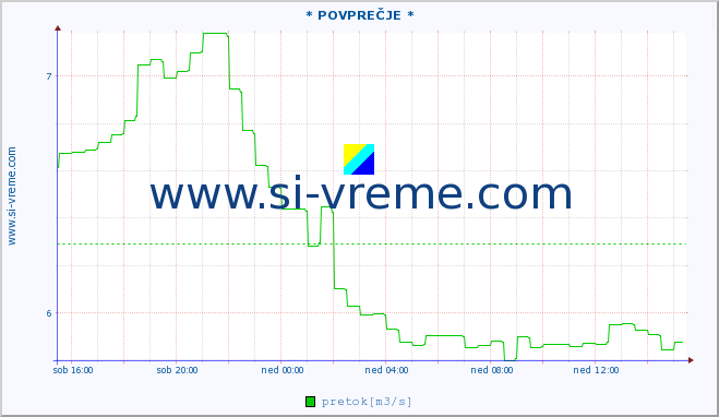 POVPREČJE :: * POVPREČJE * :: temperatura | pretok | višina :: zadnji dan / 5 minut.