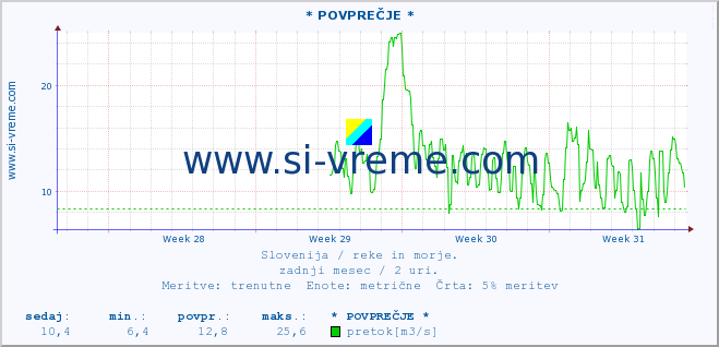 POVPREČJE :: * POVPREČJE * :: temperatura | pretok | višina :: zadnji mesec / 2 uri.