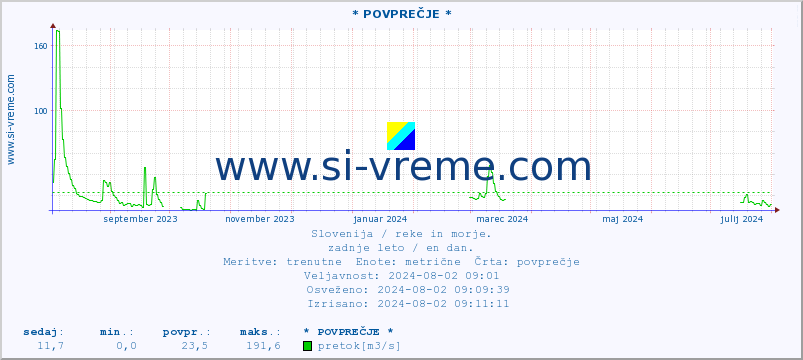 POVPREČJE :: * POVPREČJE * :: temperatura | pretok | višina :: zadnje leto / en dan.