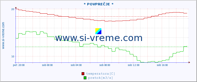 POVPREČJE :: * POVPREČJE * :: temperatura | pretok | višina :: zadnji dan / 5 minut.