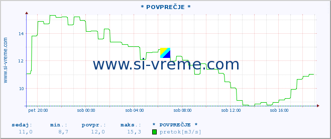 POVPREČJE :: * POVPREČJE * :: temperatura | pretok | višina :: zadnji dan / 5 minut.