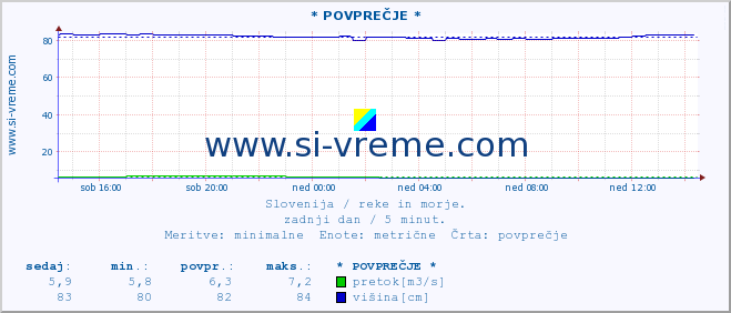 POVPREČJE :: * POVPREČJE * :: temperatura | pretok | višina :: zadnji dan / 5 minut.