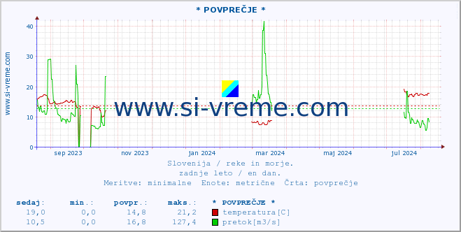 POVPREČJE :: * POVPREČJE * :: temperatura | pretok | višina :: zadnje leto / en dan.