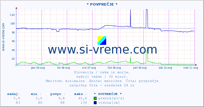 POVPREČJE :: * POVPREČJE * :: temperatura | pretok | višina :: zadnji teden / 30 minut.