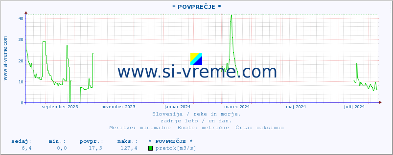 POVPREČJE :: * POVPREČJE * :: temperatura | pretok | višina :: zadnje leto / en dan.