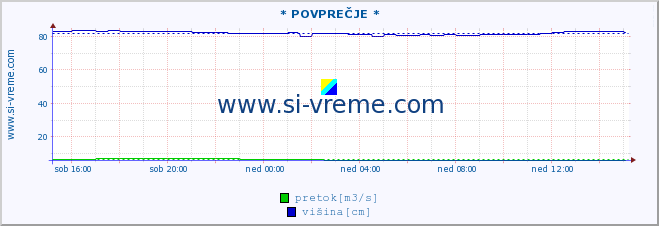 POVPREČJE :: * POVPREČJE * :: temperatura | pretok | višina :: zadnji dan / 5 minut.