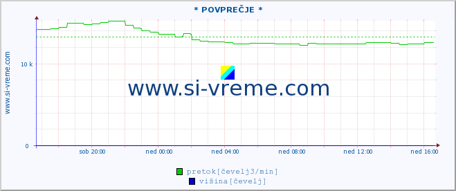 POVPREČJE :: * POVPREČJE * :: temperatura | pretok | višina :: zadnji dan / 5 minut.