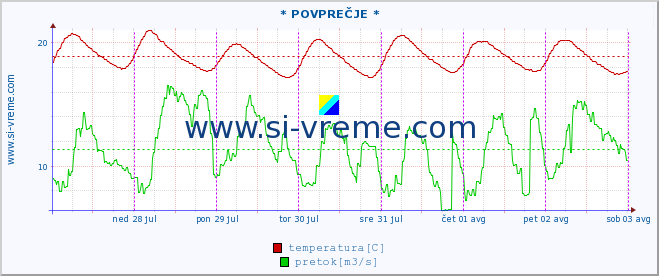 POVPREČJE :: * POVPREČJE * :: temperatura | pretok | višina :: zadnji teden / 30 minut.