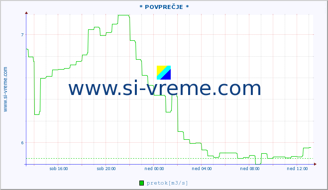 POVPREČJE :: * POVPREČJE * :: temperatura | pretok | višina :: zadnji dan / 5 minut.