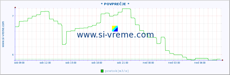 POVPREČJE :: * POVPREČJE * :: temperatura | pretok | višina :: zadnji dan / 5 minut.