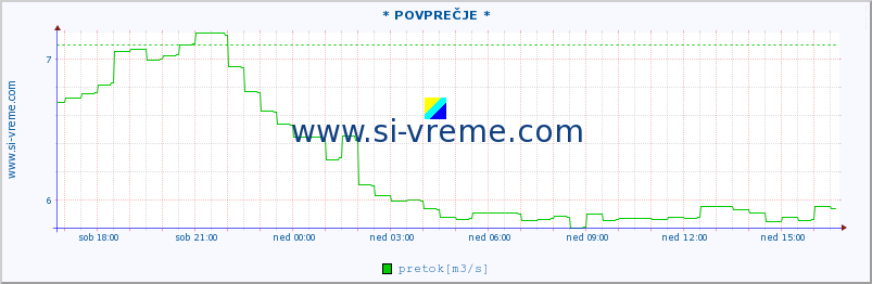 POVPREČJE :: * POVPREČJE * :: temperatura | pretok | višina :: zadnji dan / 5 minut.