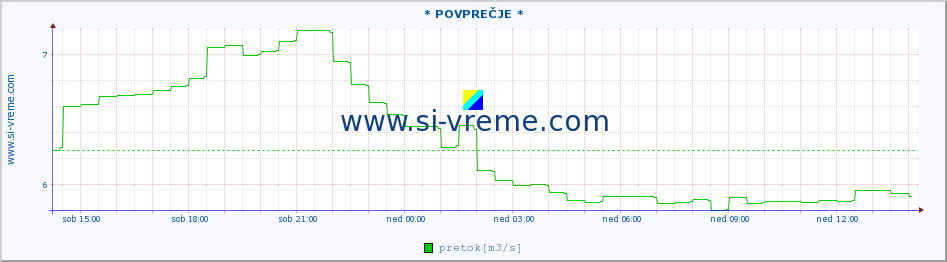 POVPREČJE :: * POVPREČJE * :: temperatura | pretok | višina :: zadnji dan / 5 minut.