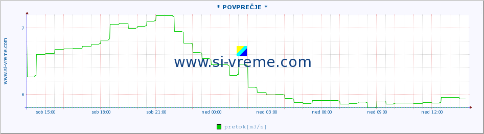 POVPREČJE :: * POVPREČJE * :: temperatura | pretok | višina :: zadnji dan / 5 minut.