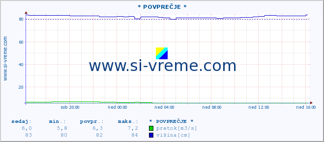 POVPREČJE :: * POVPREČJE * :: temperatura | pretok | višina :: zadnji dan / 5 minut.