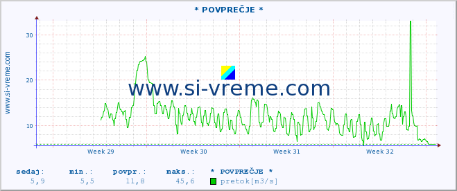 POVPREČJE :: * POVPREČJE * :: temperatura | pretok | višina :: zadnji mesec / 2 uri.