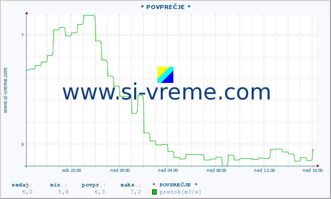 POVPREČJE :: * POVPREČJE * :: temperatura | pretok | višina :: zadnji dan / 5 minut.