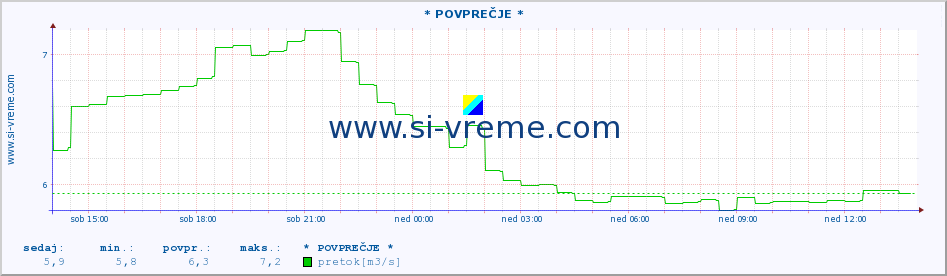 POVPREČJE :: * POVPREČJE * :: temperatura | pretok | višina :: zadnji dan / 5 minut.