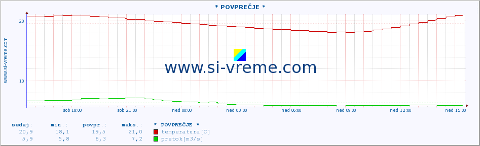 POVPREČJE :: * POVPREČJE * :: temperatura | pretok | višina :: zadnji dan / 5 minut.