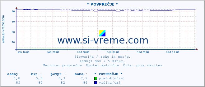 POVPREČJE :: * POVPREČJE * :: temperatura | pretok | višina :: zadnji dan / 5 minut.