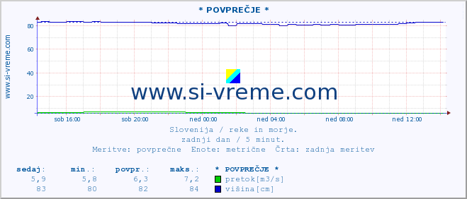 POVPREČJE :: * POVPREČJE * :: temperatura | pretok | višina :: zadnji dan / 5 minut.