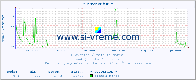 POVPREČJE :: * POVPREČJE * :: temperatura | pretok | višina :: zadnje leto / en dan.