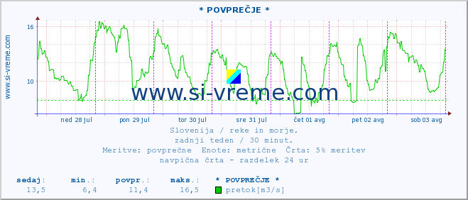 POVPREČJE :: * POVPREČJE * :: temperatura | pretok | višina :: zadnji teden / 30 minut.