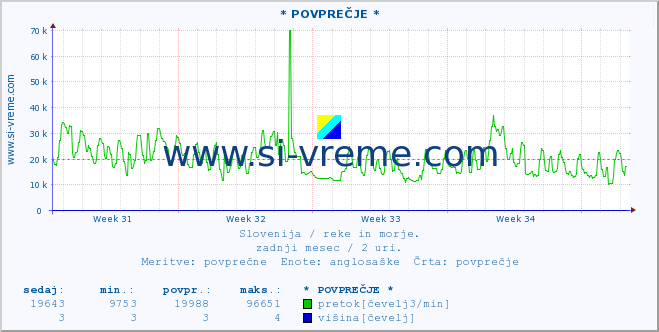 POVPREČJE :: * POVPREČJE * :: temperatura | pretok | višina :: zadnji mesec / 2 uri.