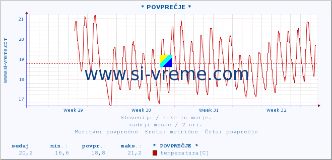 POVPREČJE :: * POVPREČJE * :: temperatura | pretok | višina :: zadnji mesec / 2 uri.