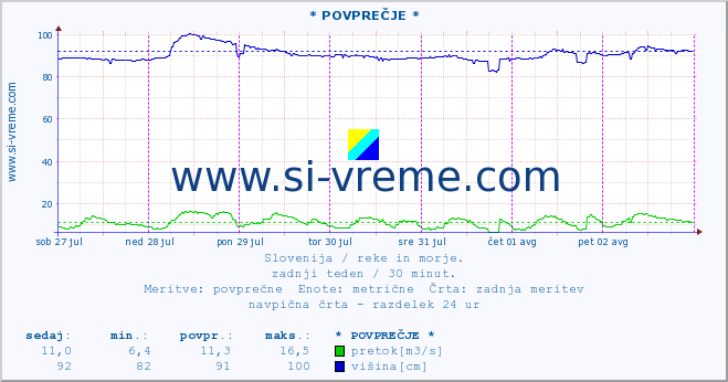 POVPREČJE :: * POVPREČJE * :: temperatura | pretok | višina :: zadnji teden / 30 minut.