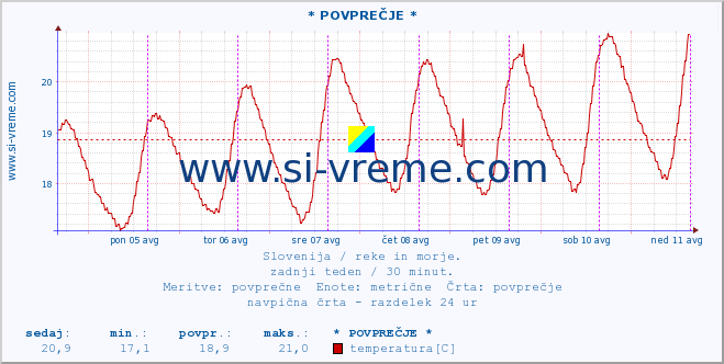 POVPREČJE :: * POVPREČJE * :: temperatura | pretok | višina :: zadnji teden / 30 minut.