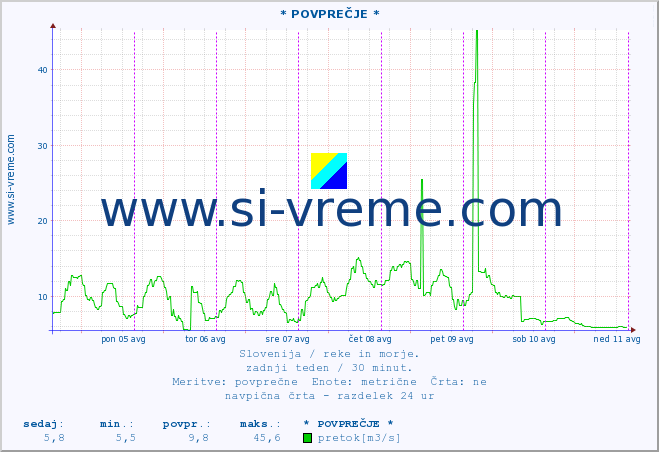 POVPREČJE :: * POVPREČJE * :: temperatura | pretok | višina :: zadnji teden / 30 minut.