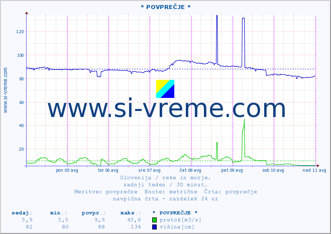 POVPREČJE :: * POVPREČJE * :: temperatura | pretok | višina :: zadnji teden / 30 minut.