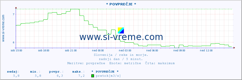 POVPREČJE :: * POVPREČJE * :: temperatura | pretok | višina :: zadnji dan / 5 minut.