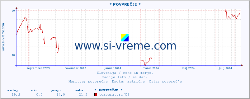 POVPREČJE :: * POVPREČJE * :: temperatura | pretok | višina :: zadnje leto / en dan.