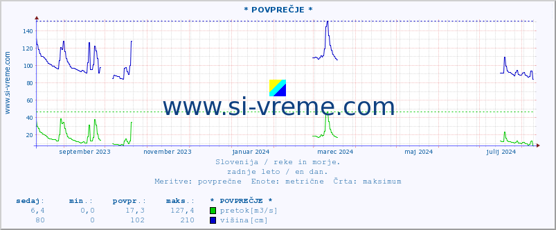 POVPREČJE :: * POVPREČJE * :: temperatura | pretok | višina :: zadnje leto / en dan.