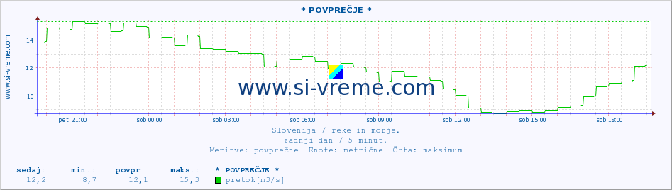 POVPREČJE :: * POVPREČJE * :: temperatura | pretok | višina :: zadnji dan / 5 minut.