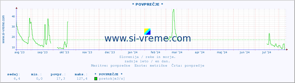 POVPREČJE :: * POVPREČJE * :: temperatura | pretok | višina :: zadnje leto / en dan.