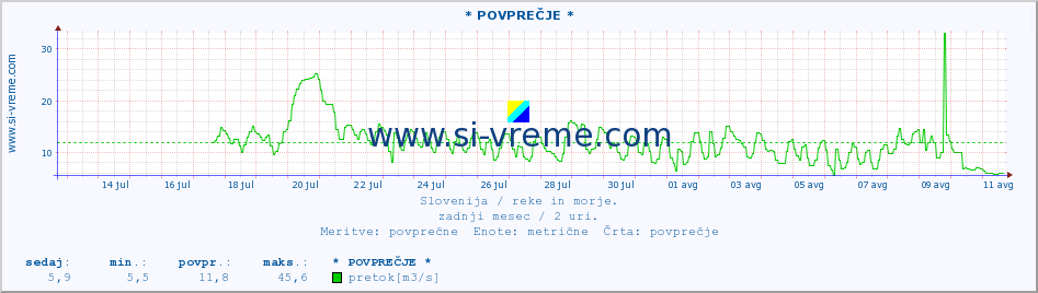 POVPREČJE :: * POVPREČJE * :: temperatura | pretok | višina :: zadnji mesec / 2 uri.