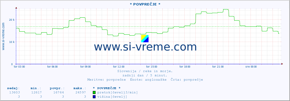 POVPREČJE :: * POVPREČJE * :: temperatura | pretok | višina :: zadnji dan / 5 minut.