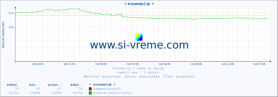 POVPREČJE :: * POVPREČJE * :: temperatura | pretok | višina :: zadnji dan / 5 minut.