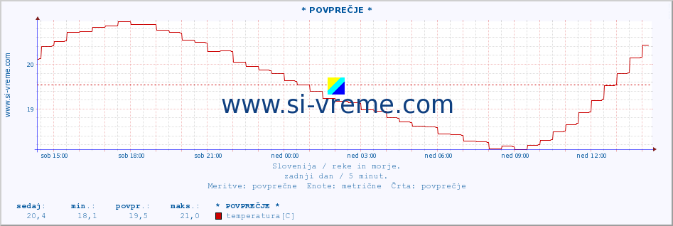 POVPREČJE :: * POVPREČJE * :: temperatura | pretok | višina :: zadnji dan / 5 minut.