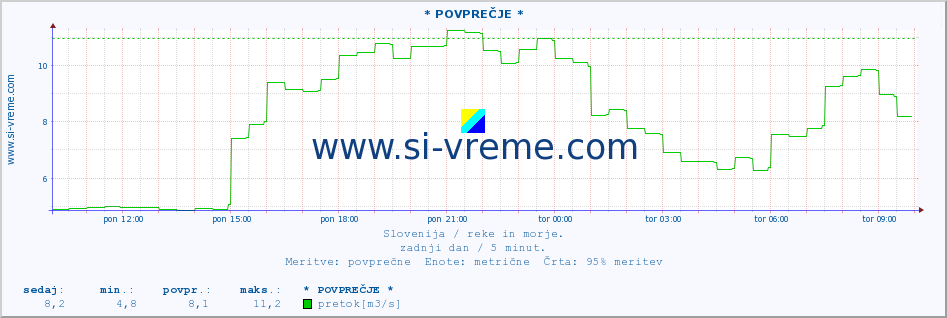 POVPREČJE :: * POVPREČJE * :: temperatura | pretok | višina :: zadnji dan / 5 minut.