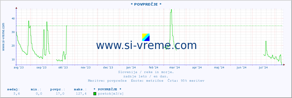 POVPREČJE :: * POVPREČJE * :: temperatura | pretok | višina :: zadnje leto / en dan.