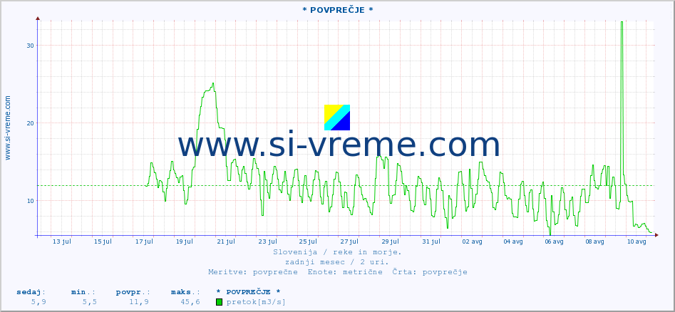 POVPREČJE :: * POVPREČJE * :: temperatura | pretok | višina :: zadnji mesec / 2 uri.