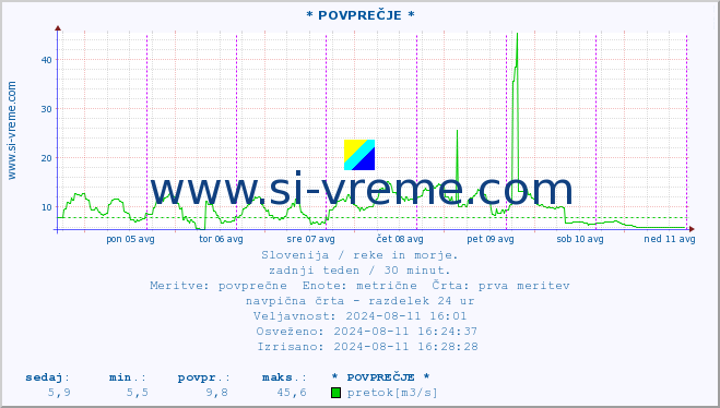 POVPREČJE :: * POVPREČJE * :: temperatura | pretok | višina :: zadnji teden / 30 minut.