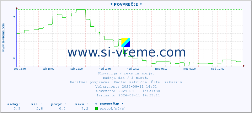 POVPREČJE :: * POVPREČJE * :: temperatura | pretok | višina :: zadnji dan / 5 minut.