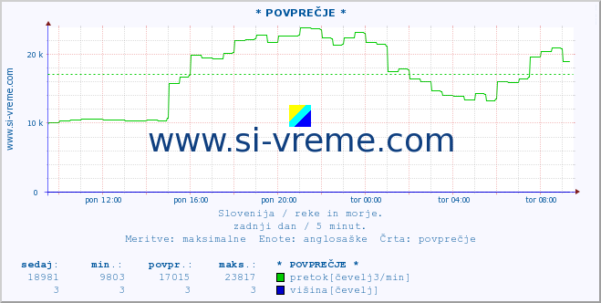 POVPREČJE :: * POVPREČJE * :: temperatura | pretok | višina :: zadnji dan / 5 minut.