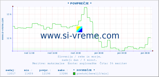 POVPREČJE :: * POVPREČJE * :: temperatura | pretok | višina :: zadnji dan / 5 minut.